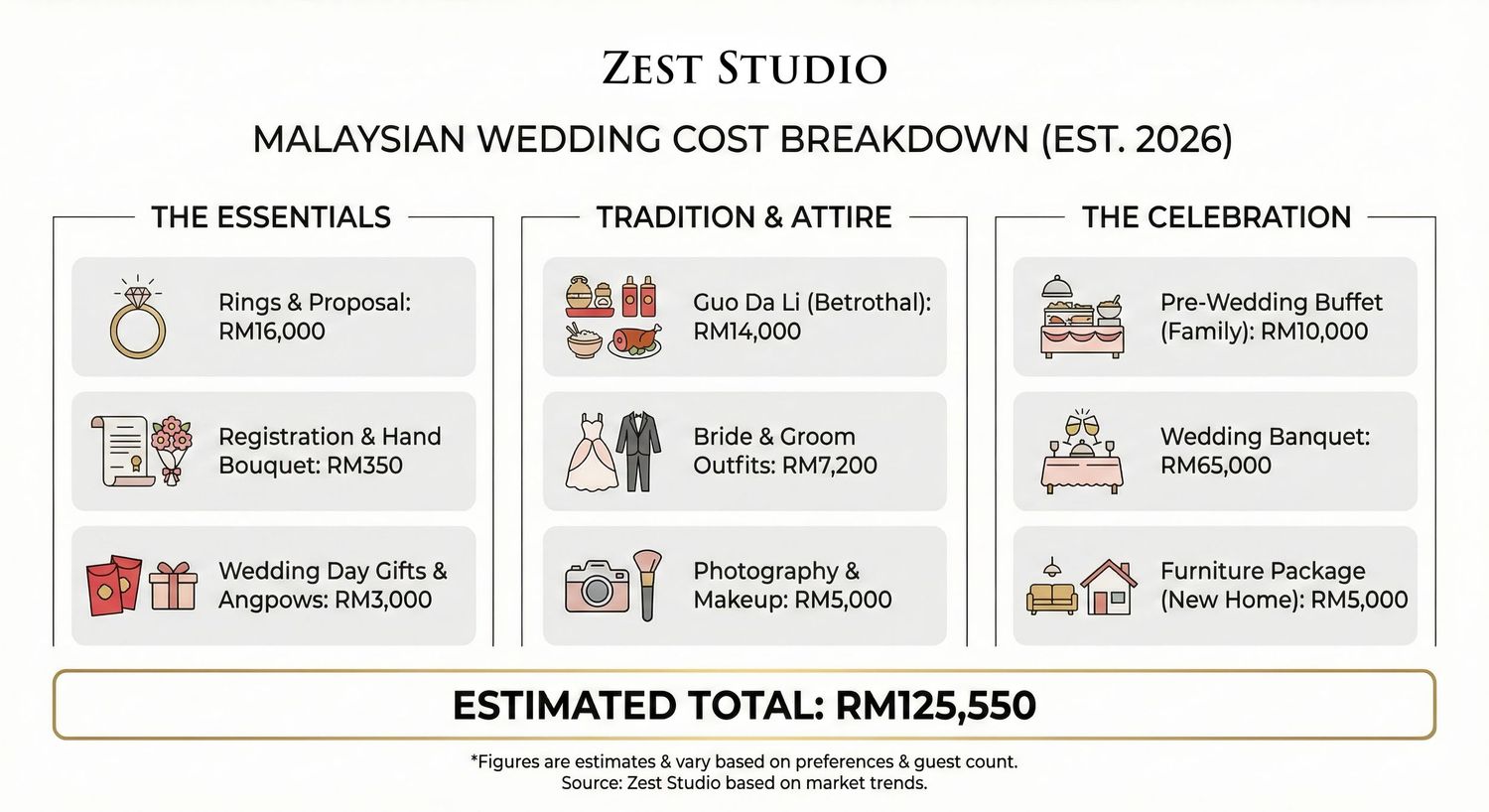 Average Malaysian wedding cost 2026 breakdown featuring proposal, engagement, banquet, rings, and Guo Da Li expenses totaling RM125,550