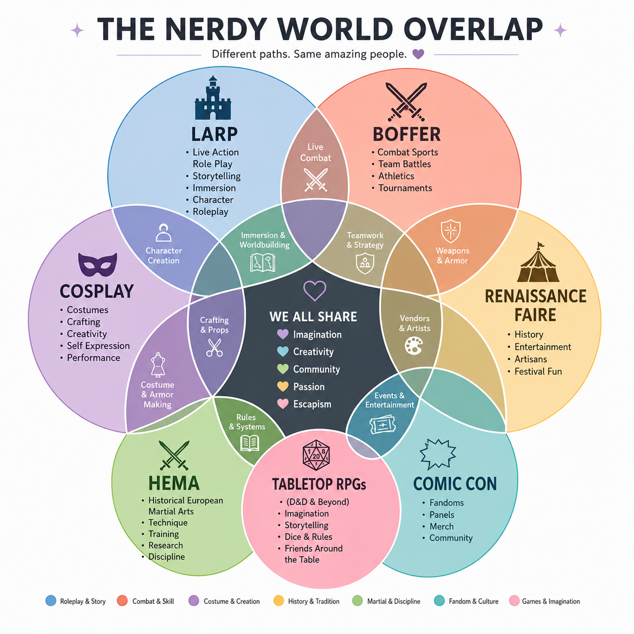 Venn diagram showing overlapping nerdy communities: LARP, Boffer, Renaissance Faire, Cosplay, HEMA, Tabletop RPGs, and Comic Con.