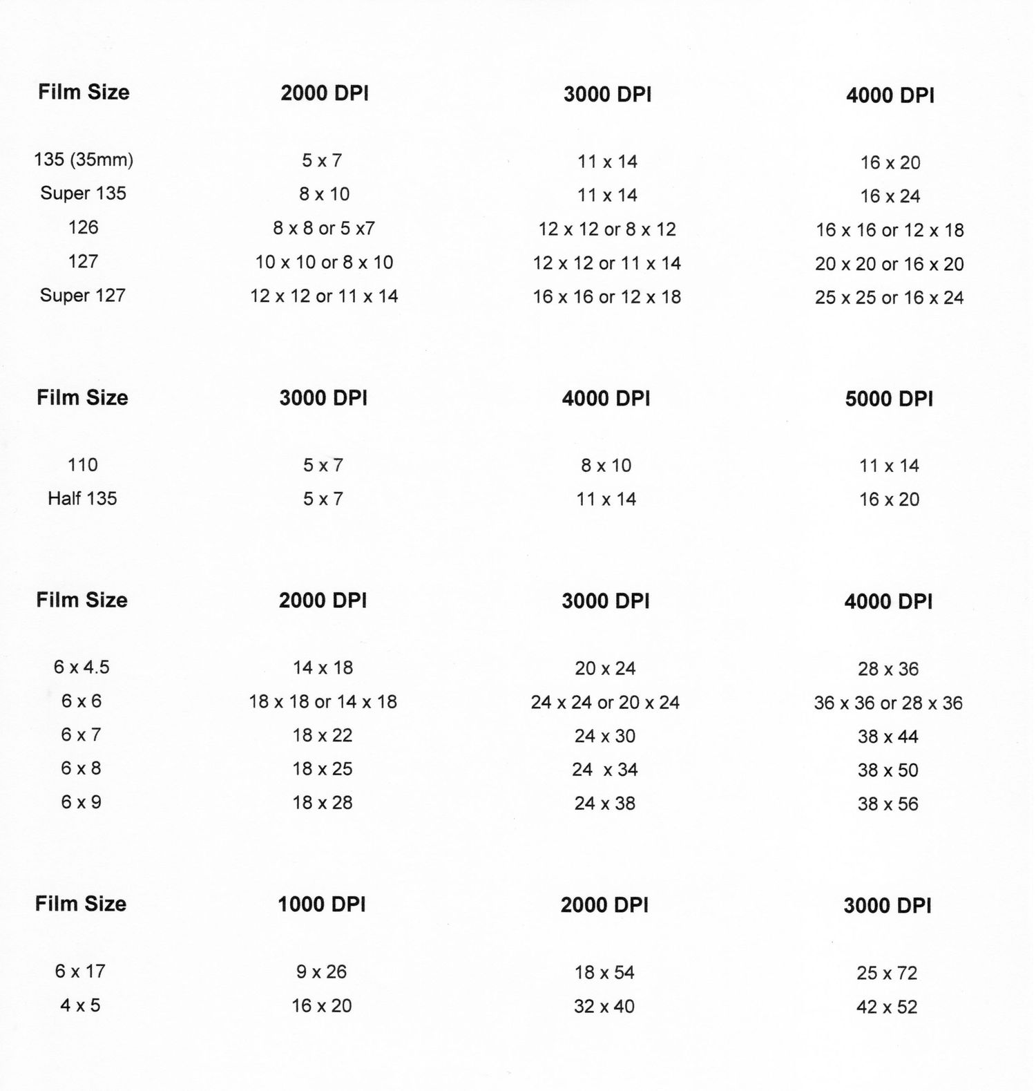 Chart showing recommended print sizes for various film formats at different DPI resolutions from 1000 to 5000 DPI.