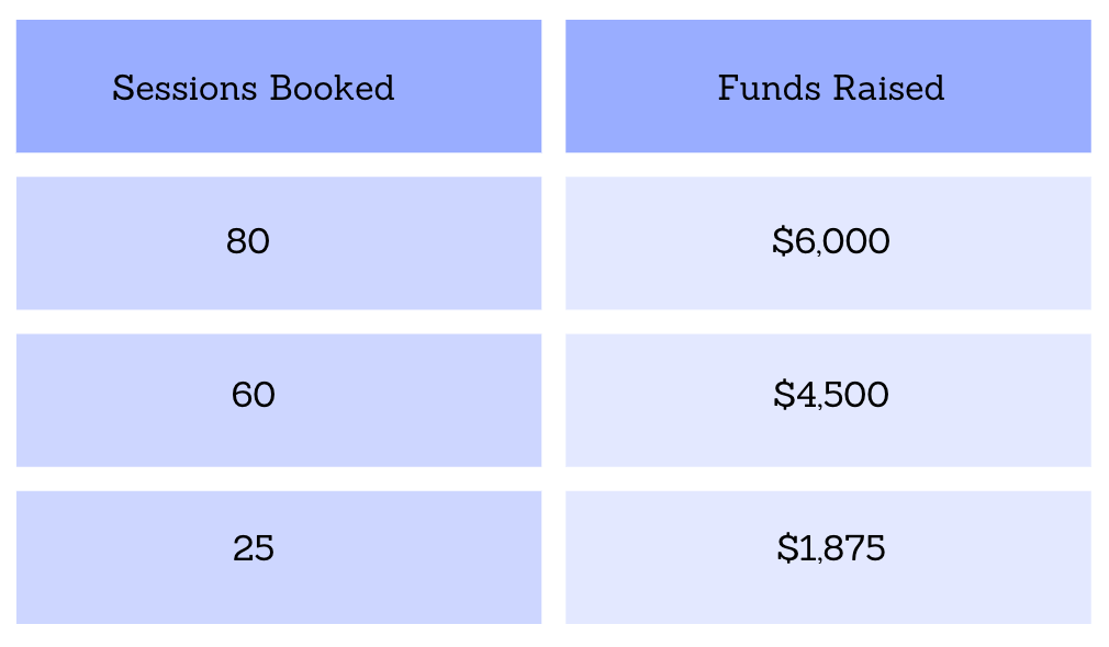 Blue financial data chart showing sessions booked and funds raised metrics.